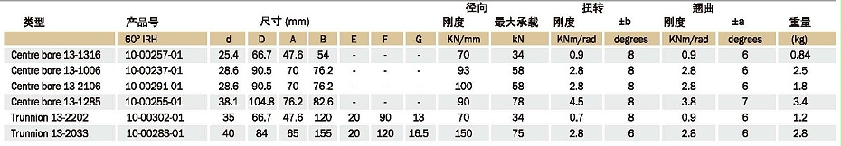 Spherilastik Bearings减振器